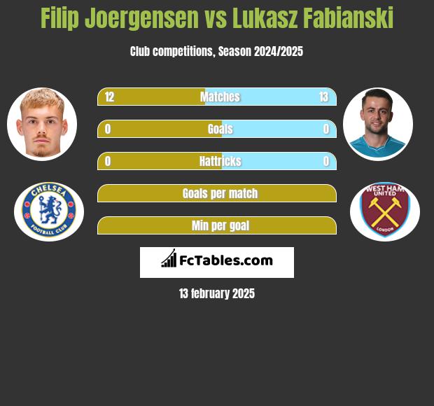 Filip Joergensen vs Łukasz Fabiański h2h player stats