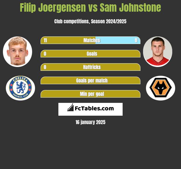 Filip Joergensen vs Sam Johnstone h2h player stats