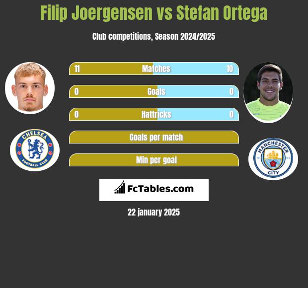 Filip Joergensen vs Stefan Ortega h2h player stats