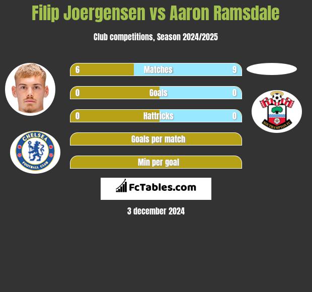 Filip Joergensen vs Aaron Ramsdale h2h player stats