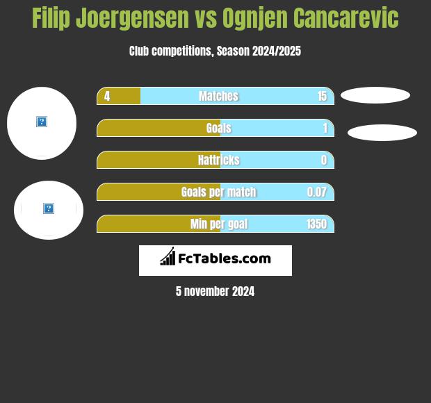 Filip Joergensen vs Ognjen Cancarevic h2h player stats