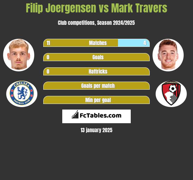 Filip Joergensen vs Mark Travers h2h player stats