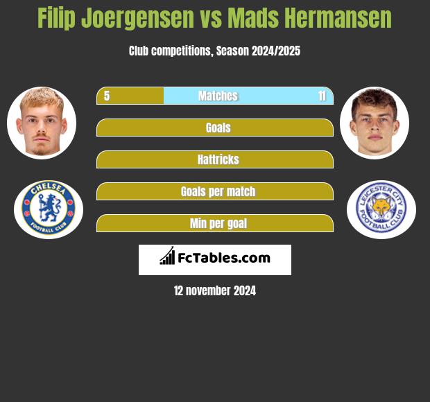 Filip Joergensen vs Mads Hermansen h2h player stats