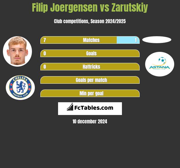 Filip Joergensen vs Zarutskiy h2h player stats