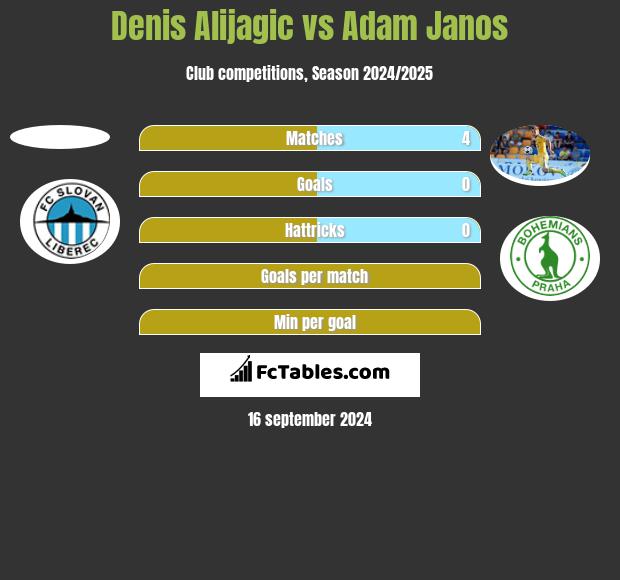 Denis Alijagic vs Adam Janos h2h player stats