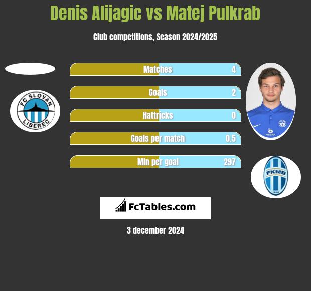 Denis Alijagic vs Matej Pulkrab h2h player stats