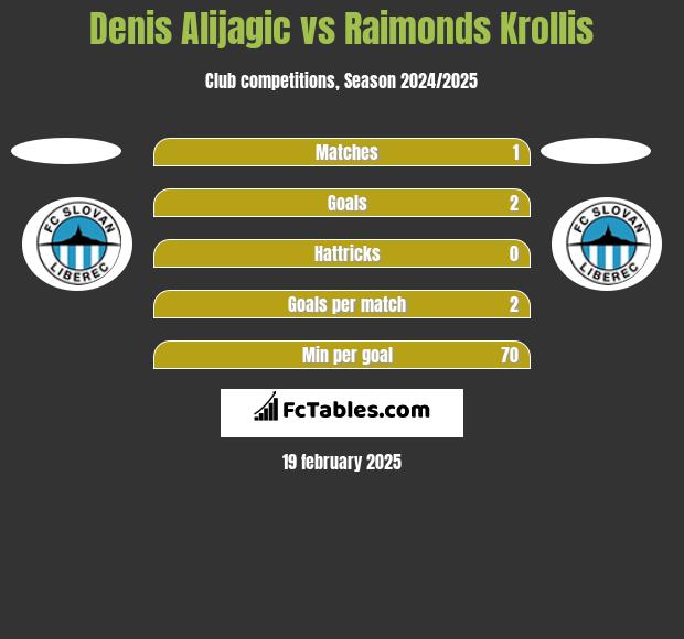 Denis Alijagic vs Raimonds Krollis h2h player stats