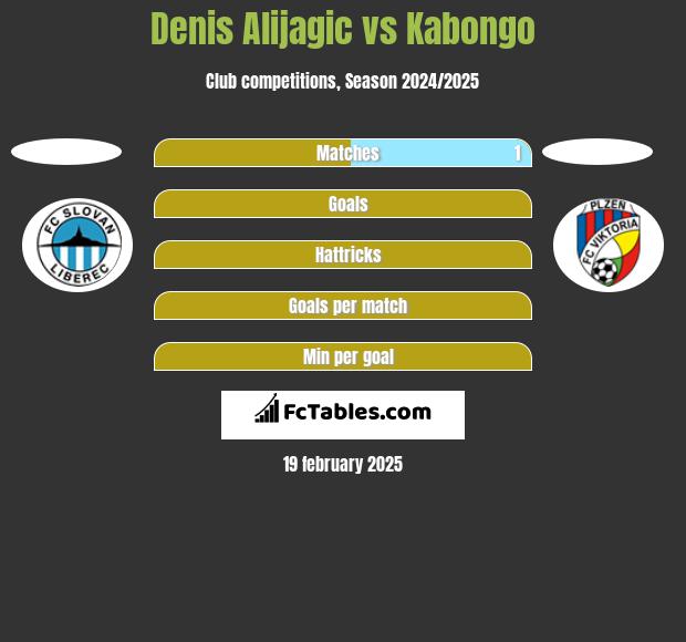 Denis Alijagic vs Kabongo h2h player stats