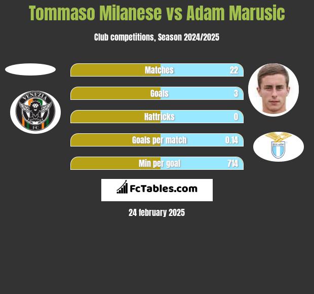 Tommaso Milanese vs Adam Marusic h2h player stats