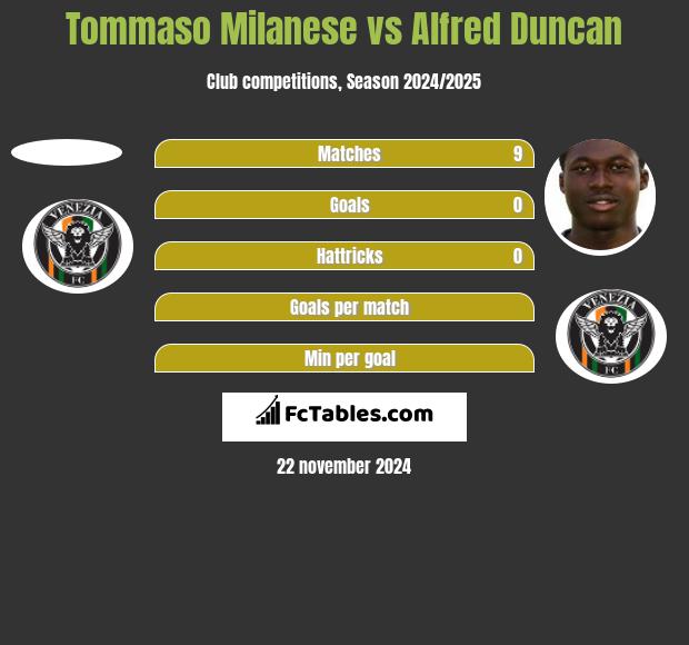 Tommaso Milanese vs Alfred Duncan h2h player stats