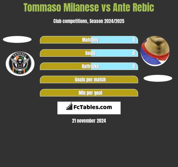 Tommaso Milanese vs Ante Rebic h2h player stats