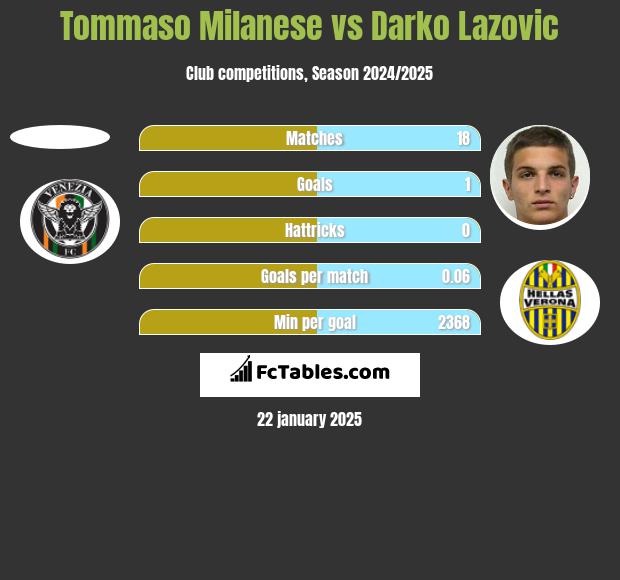 Tommaso Milanese vs Darko Lazovic h2h player stats