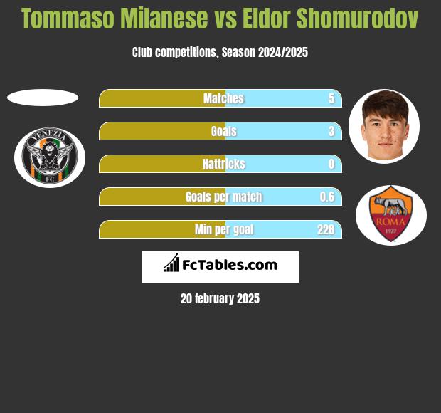 Tommaso Milanese vs Eldor Shomurodov h2h player stats