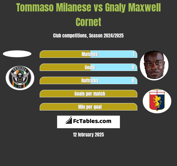 Tommaso Milanese vs Gnaly Cornet h2h player stats