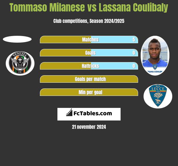 Tommaso Milanese vs Lassana Coulibaly h2h player stats