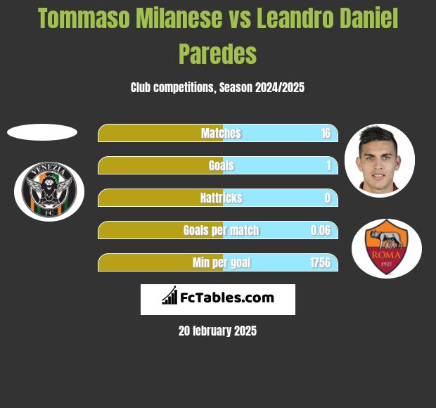 Tommaso Milanese vs Leandro Daniel Paredes h2h player stats