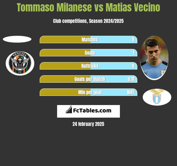 Tommaso Milanese vs Matias Vecino h2h player stats