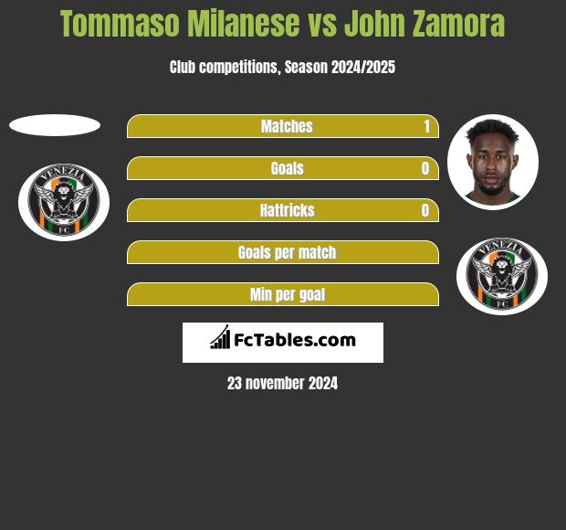 Tommaso Milanese vs John Zamora h2h player stats