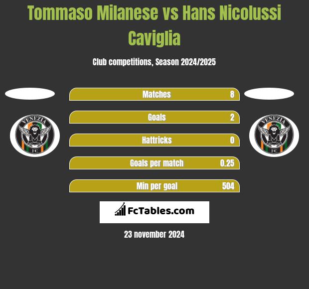 Tommaso Milanese vs Hans Nicolussi Caviglia h2h player stats