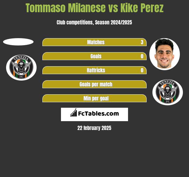 Tommaso Milanese vs Kike Perez h2h player stats