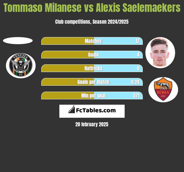 Tommaso Milanese vs Alexis Saelemaekers h2h player stats