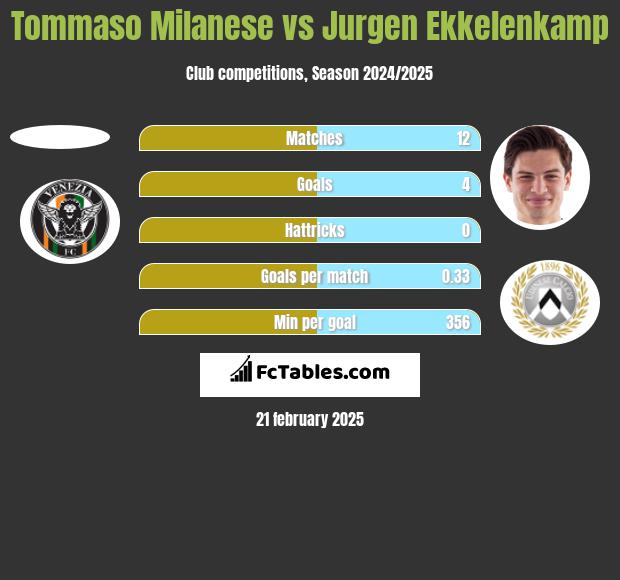 Tommaso Milanese vs Jurgen Ekkelenkamp h2h player stats