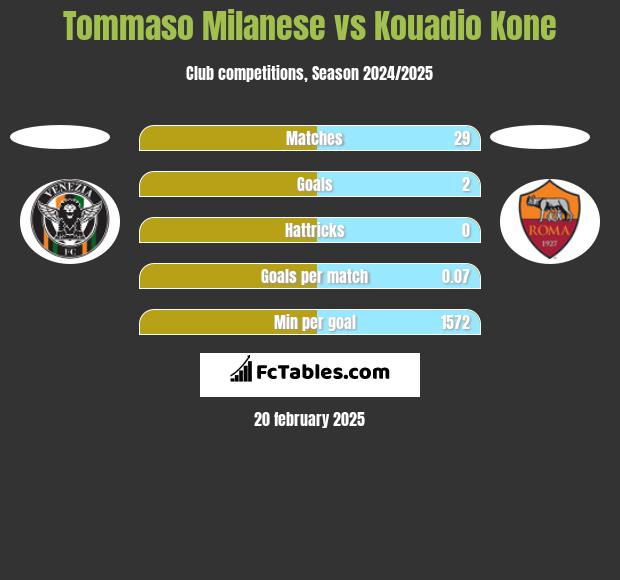 Tommaso Milanese vs Kouadio Kone h2h player stats