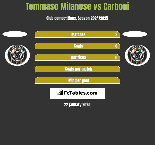 Tommaso Milanese vs Carboni h2h player stats