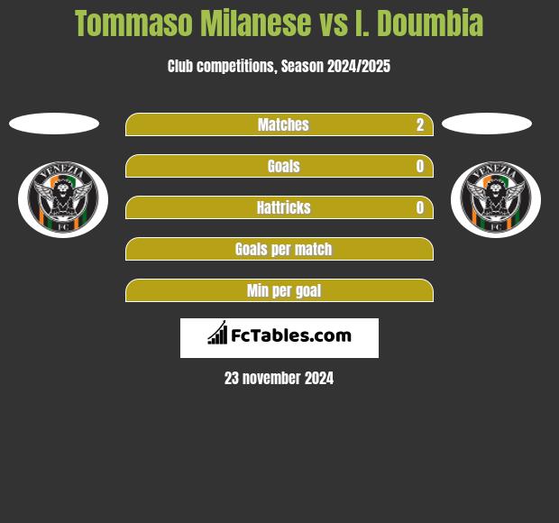 Tommaso Milanese vs I. Doumbia h2h player stats