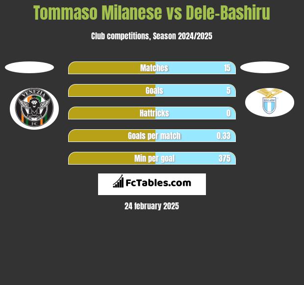 Tommaso Milanese vs Dele-Bashiru h2h player stats