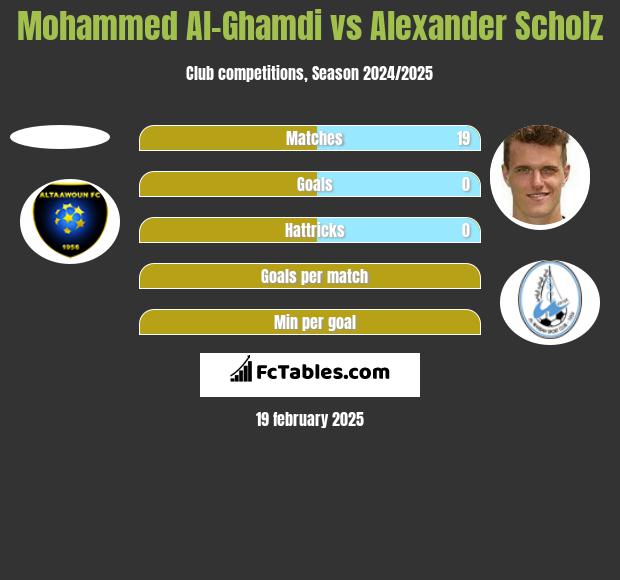 Mohammed Al-Ghamdi vs Alexander Scholz h2h player stats