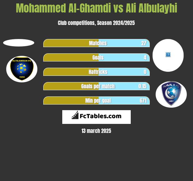 Mohammed Al-Ghamdi vs Ali Albulayhi h2h player stats