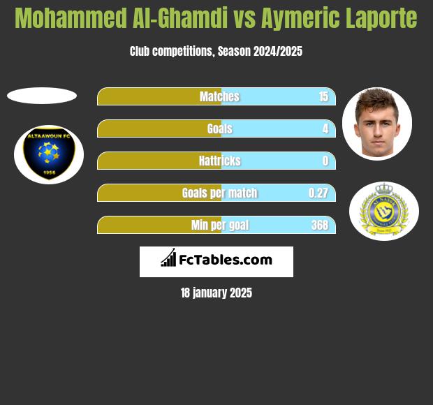 Mohammed Al-Ghamdi vs Aymeric Laporte h2h player stats