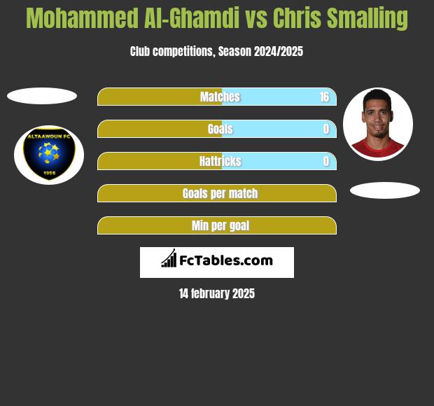 Mohammed Al-Ghamdi vs Chris Smalling h2h player stats