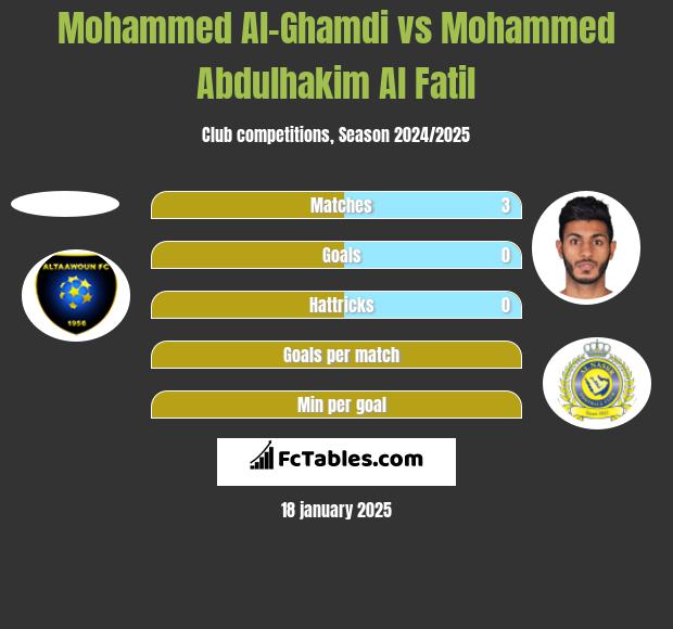 Mohammed Al-Ghamdi vs Mohammed Abdulhakim Al Fatil h2h player stats