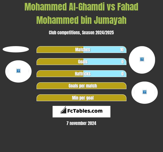 Mohammed Al-Ghamdi vs Fahad Mohammed bin Jumayah h2h player stats