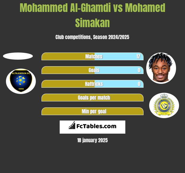 Mohammed Al-Ghamdi vs Mohamed Simakan h2h player stats