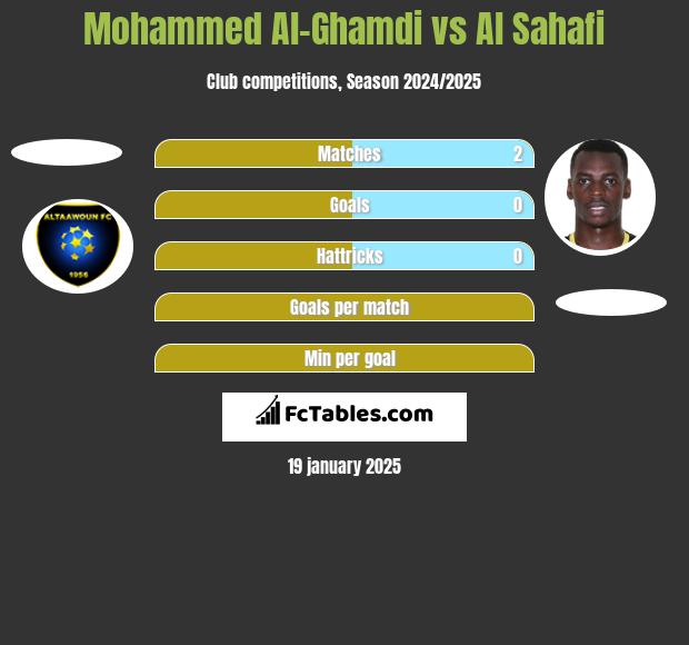 Mohammed Al-Ghamdi vs Al Sahafi h2h player stats