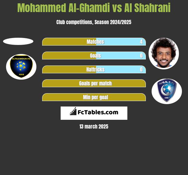 Mohammed Al-Ghamdi vs Al Shahrani h2h player stats