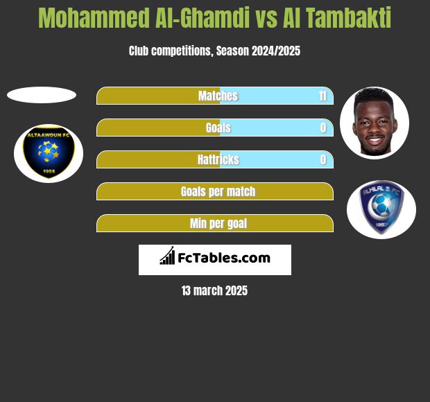 Mohammed Al-Ghamdi vs Al Tambakti h2h player stats