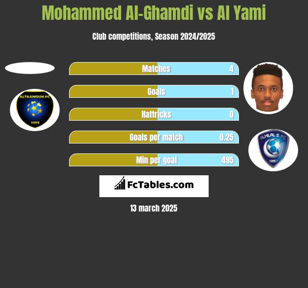 Mohammed Al-Ghamdi vs Al Yami h2h player stats