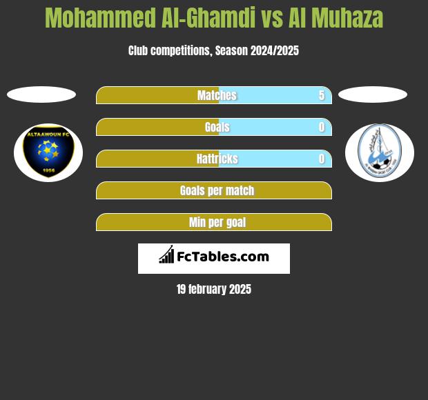 Mohammed Al-Ghamdi vs Al Muhaza h2h player stats