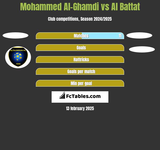 Mohammed Al-Ghamdi vs Al Battat h2h player stats