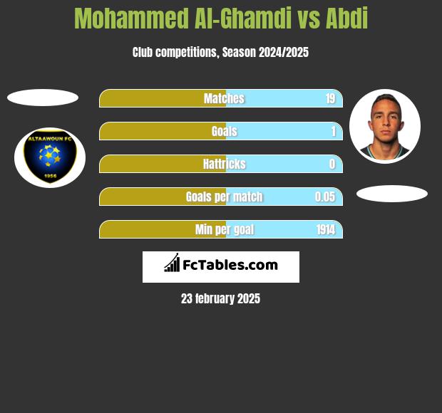 Mohammed Al-Ghamdi vs Abdi h2h player stats