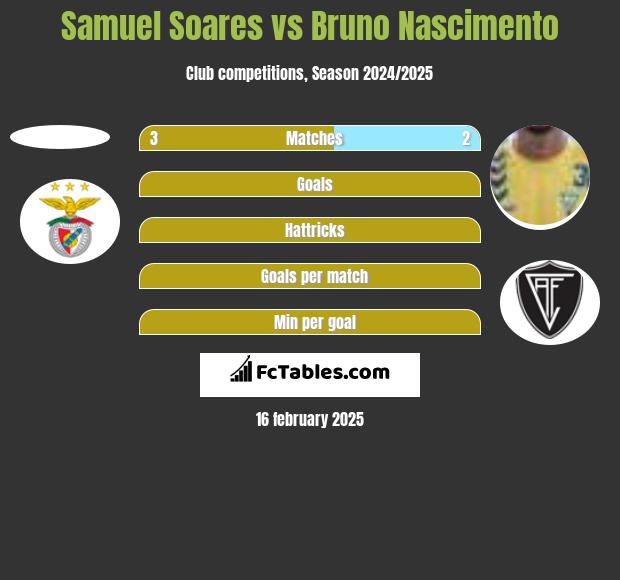 Samuel Soares vs Bruno Nascimento h2h player stats