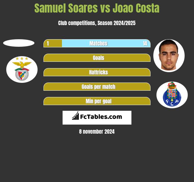 Samuel Soares vs Joao Costa h2h player stats