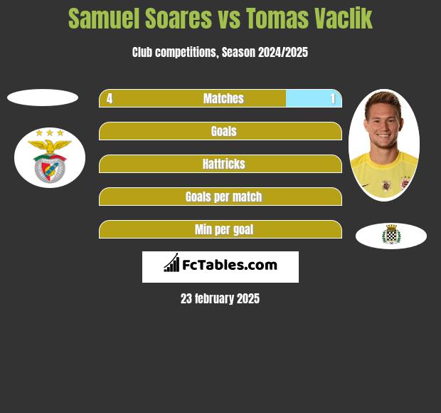 Samuel Soares vs Tomas Vaclik h2h player stats