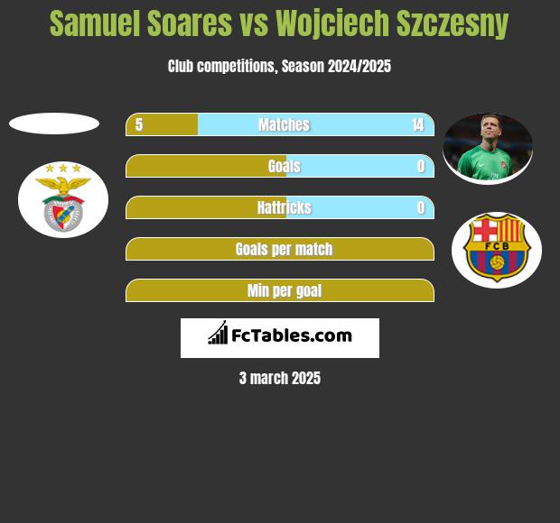 Samuel Soares vs Wojciech Szczęsny h2h player stats