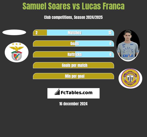 Samuel Soares vs Lucas Franca h2h player stats