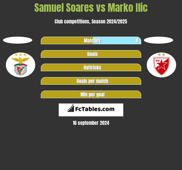 Samuel Soares vs Marko Ilic h2h player stats